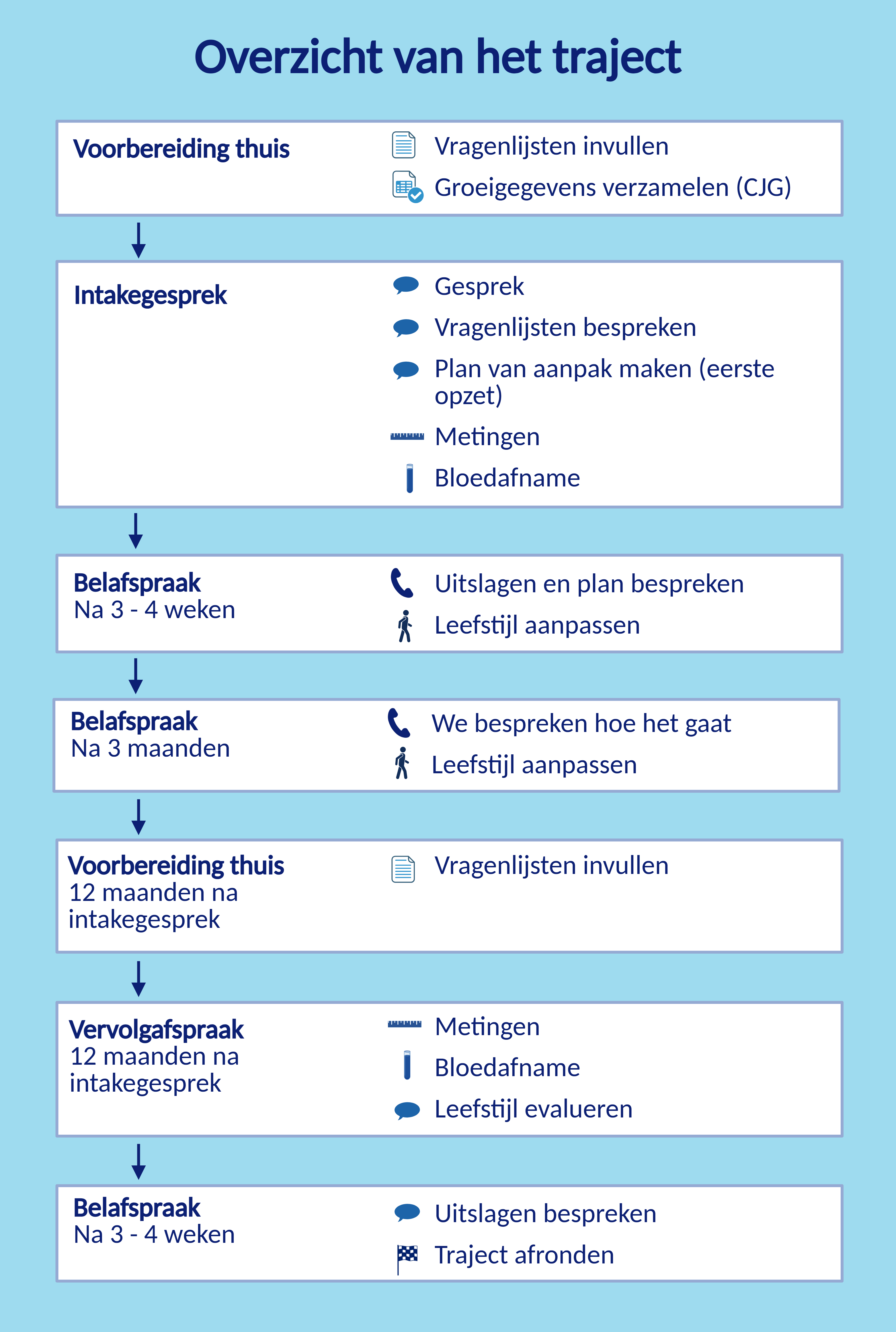 overzicht leefstijlzorgloket
